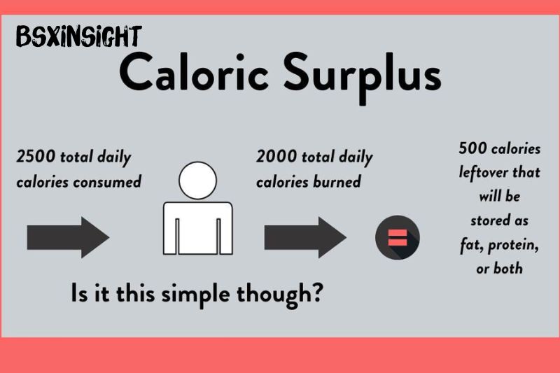 Eat a Small Surplus of Calories