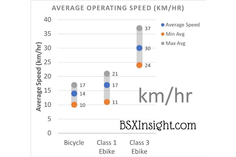 Average operating speed