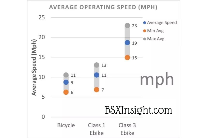 Electric Bikes and Speed